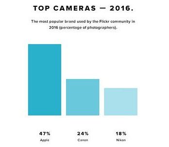 Почти половина снимков во Flickr сделаны на смартфоны. Доля Apple за год выросла до 47%