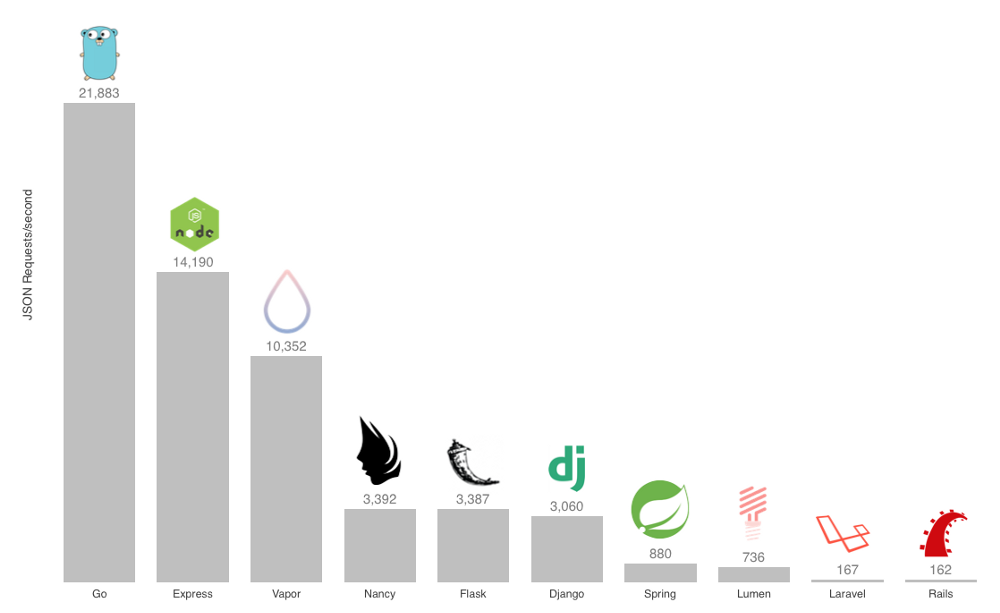 Скорость работы Vapor по сравнению с другими веб-фреймворками - 3 image