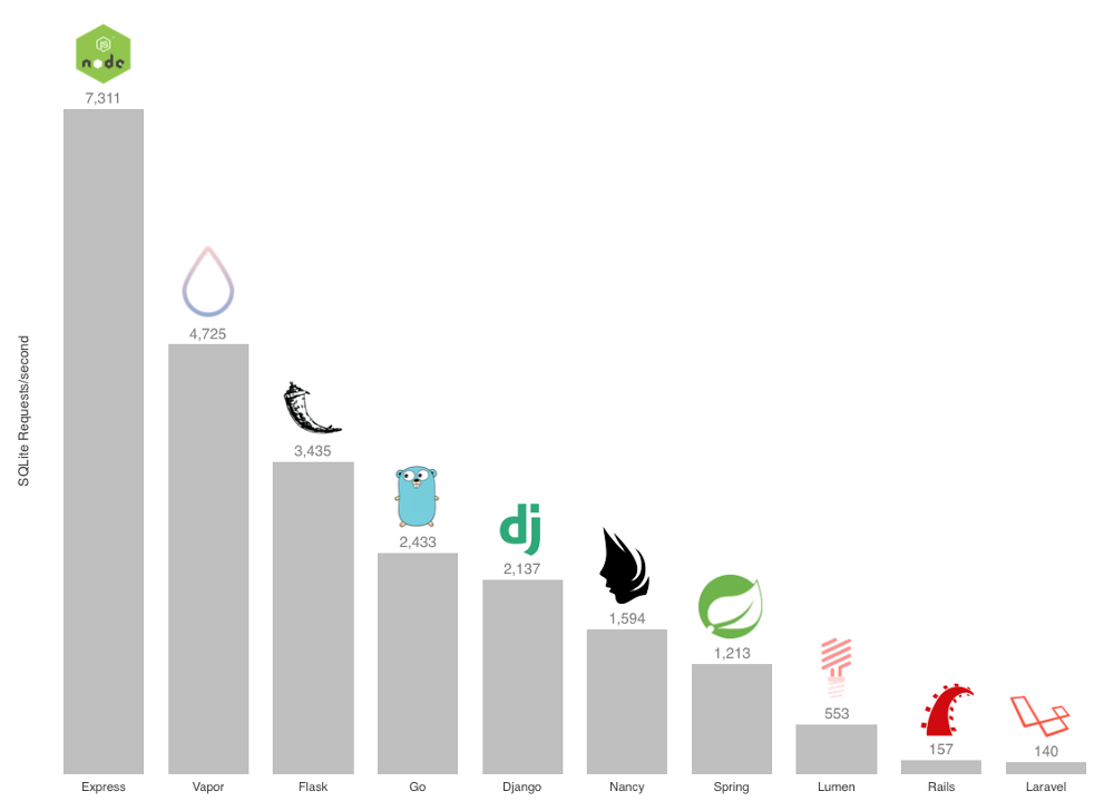 Скорость работы Vapor по сравнению с другими веб-фреймворками - 4 image