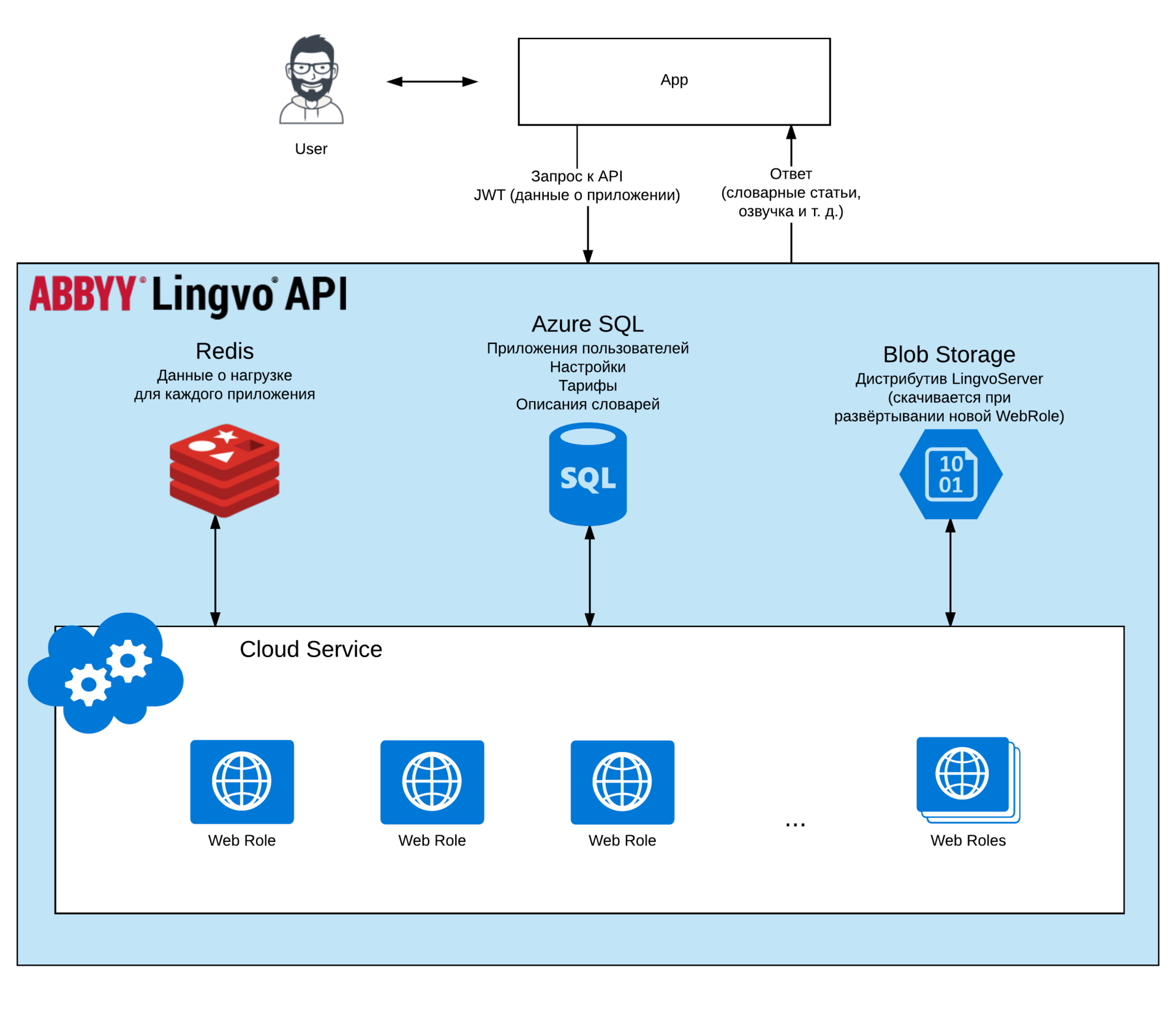 Lingvo API: словари ABBYY в облаке Windows Azure - 2