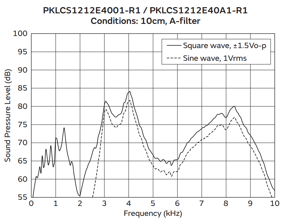 STM32: FreeRTOS и пьезокерамический излучатель - 4 image