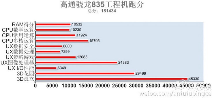 SoC Snapdragon 835 лидирует в рейтинге AnTuTu