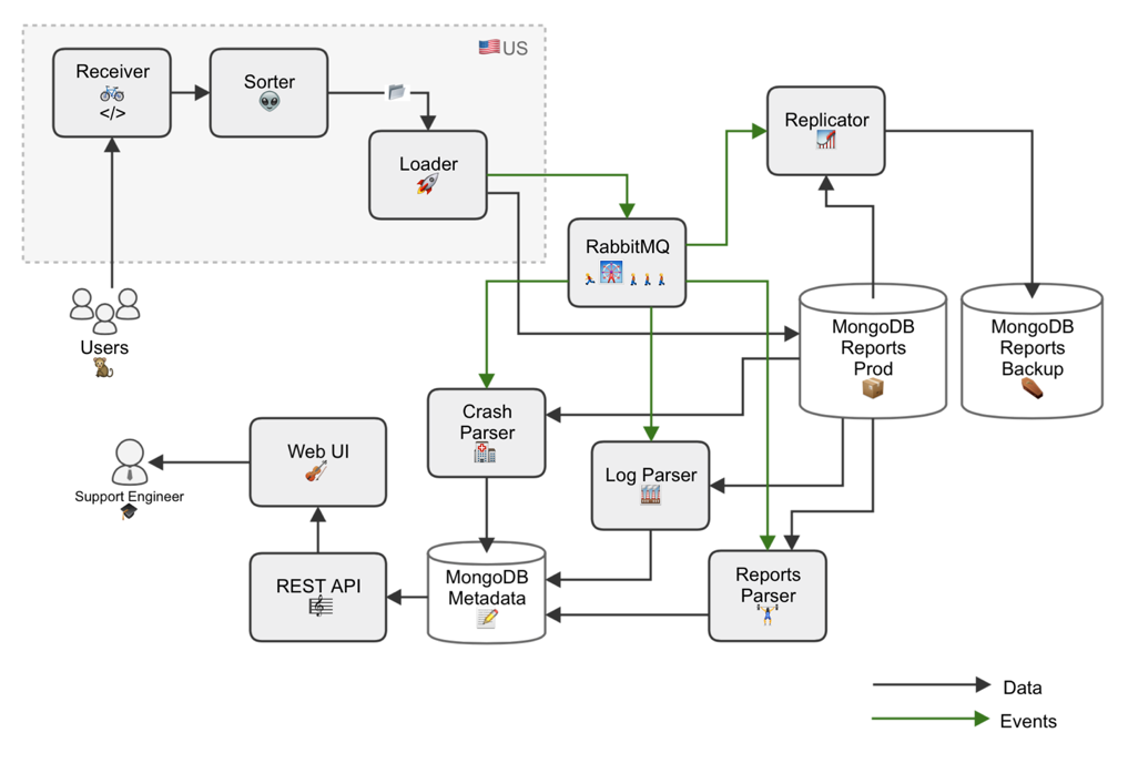Система отчётов: как получать 50 млн. отчетов и сохранить Дзен - 3 Система отчётов: как получать 50 млн. отчетов и сохранить Дзен - 3