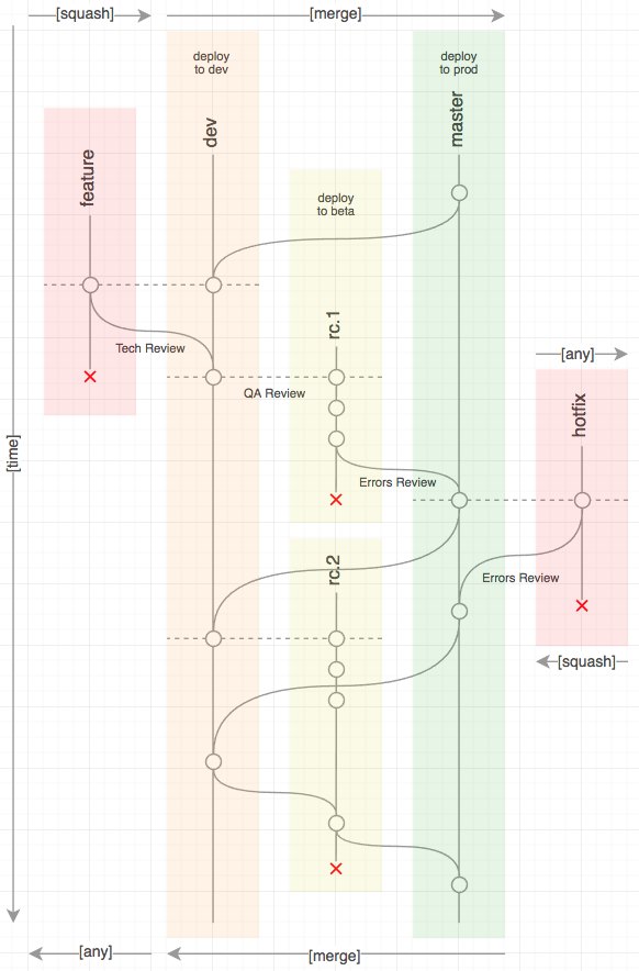 Как подружить этапы разработки с gitflow - 2