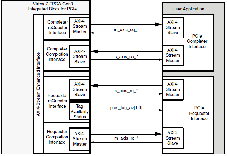 Реализация PCI Express v3.0 x16 на ПЛИС Virtex 7 - 3