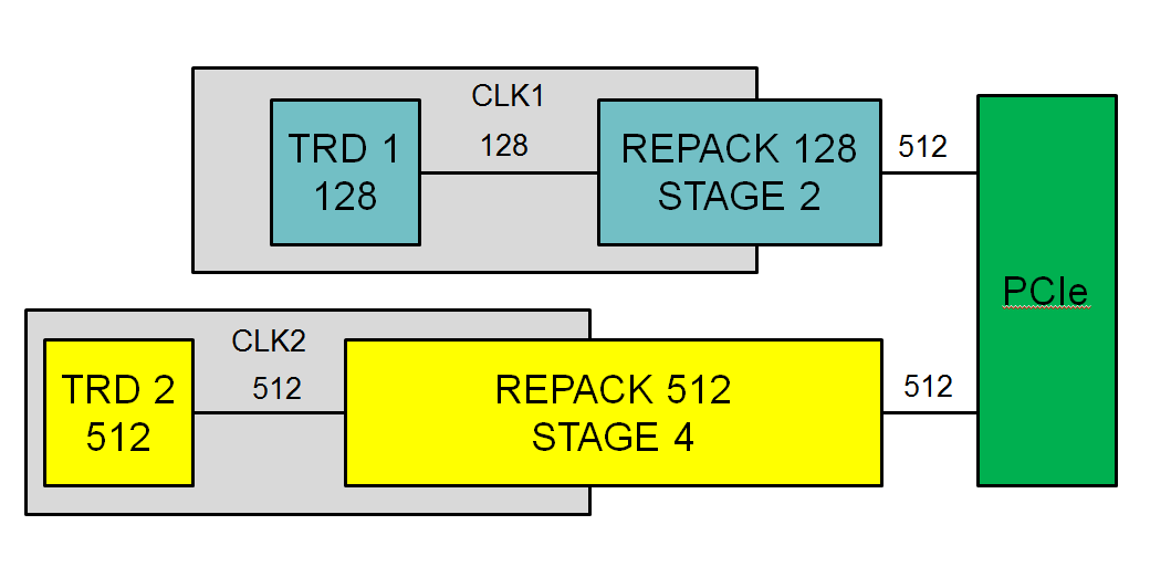 Реализация PCI Express v3.0 x16 на ПЛИС Virtex 7 - 7