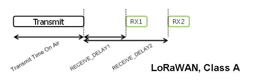 Спецификация LoRaWAN. Введение. Основные понятия и классы оконечных устройств - 3