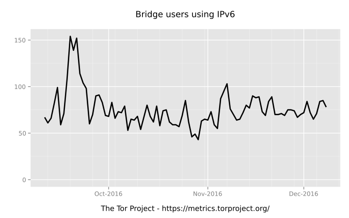 Использование Tor через IPv6 для обхода блокировок - 2