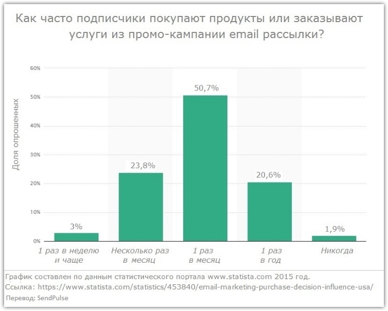 Как повысить Open Rate на 50%: советы и кейс от SendPulse - 14