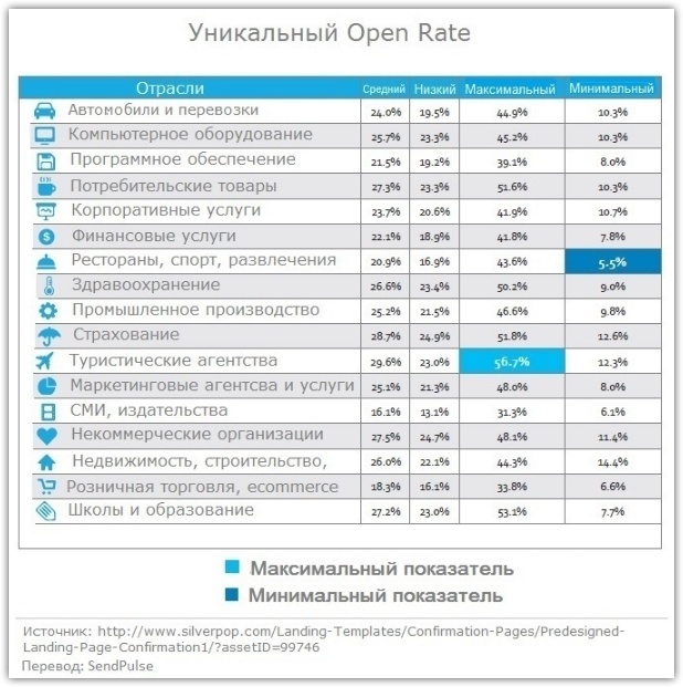 Как повысить Open Rate на 50%: советы и кейс от SendPulse - 2