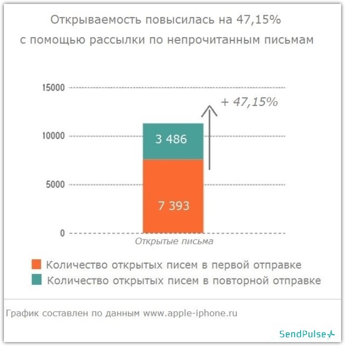 Как повысить Open Rate на 50%: советы и кейс от SendPulse - 21