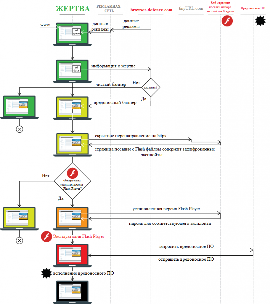 Набор эксплойтов Stegano используется злоумышленниками для компрометации пользователей - 4 Набор эксплойтов Stegano используется злоумышленниками для компрометации пользователей - 4