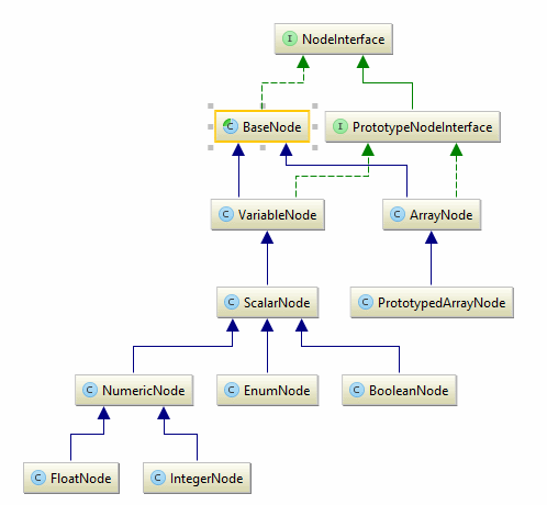 Коротко об архитектуре компонента Symfony Config - 2