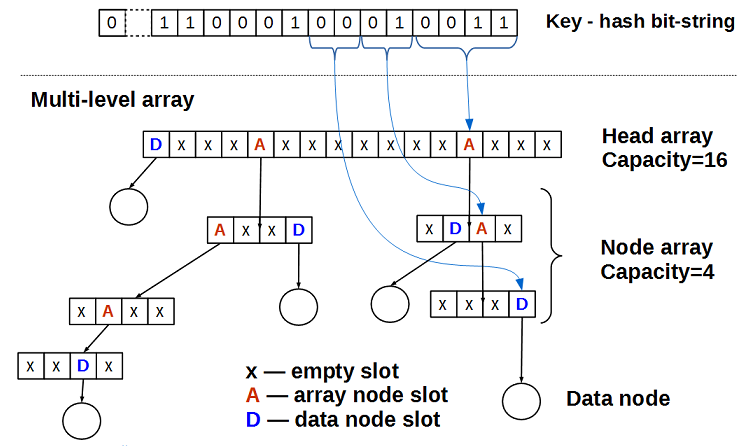 Lock-free структуры данных. Итераторы: multi-level array - 5