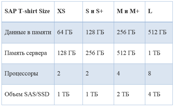 «SAP HANA в облаке VMware»: Расчет необходимых ресурсов - 2