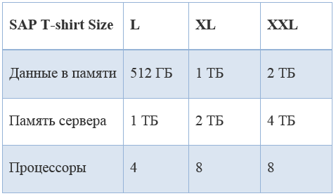 «SAP HANA в облаке VMware»: Расчет необходимых ресурсов - 3