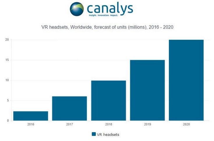 Рынок VR вырос до 2 млн устройств по итогам года 