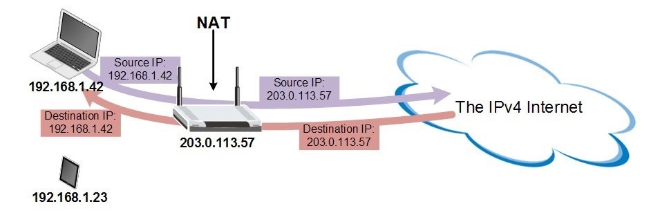«Эхо прошлых лет»: Как решается вопрос недостатка адресов IPv4 - 2