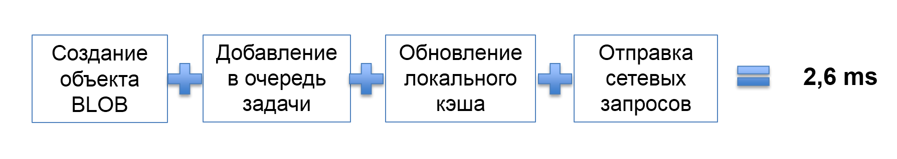 Использование паттерна SchedulableObject для выделения бизнес-логики в отдельный поток - 4