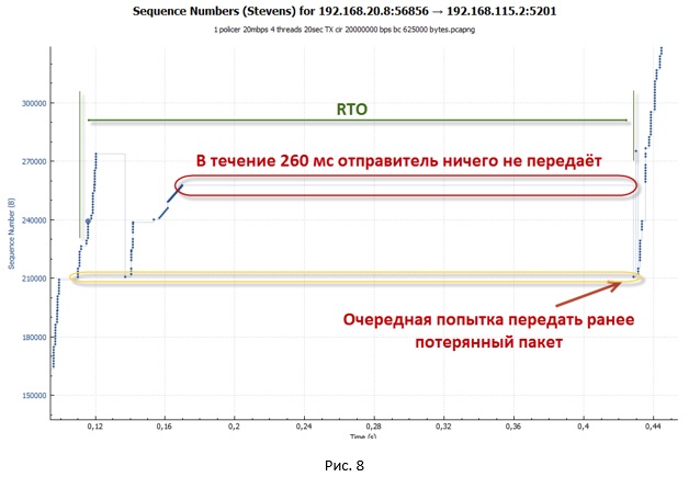 Ограничение скорости передачи трафика. Policer или shaper, что использовать в сети? - 14