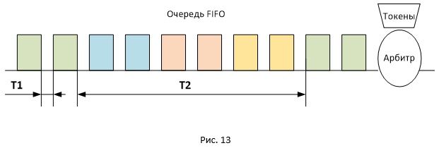 Ограничение скорости передачи трафика. Policer или shaper, что использовать в сети? - 19