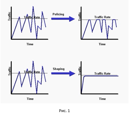 Ограничение скорости передачи трафика. Policer или shaper, что использовать в сети? - 2