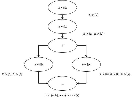 Пишем настоящий Pointer Analysis для LLVM. Часть 1: Введение или первое свидание с миром анализа программ - 10