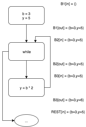 Пишем настоящий Pointer Analysis для LLVM. Часть 1: Введение или первое свидание с миром анализа программ - 6