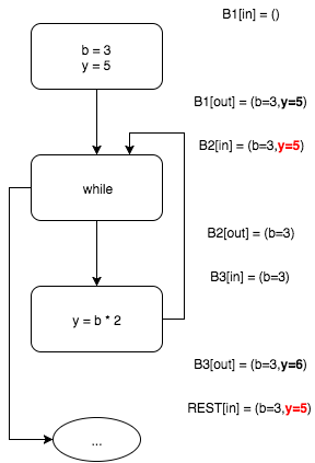 Пишем настоящий Pointer Analysis для LLVM. Часть 1: Введение или первое свидание с миром анализа программ - 7