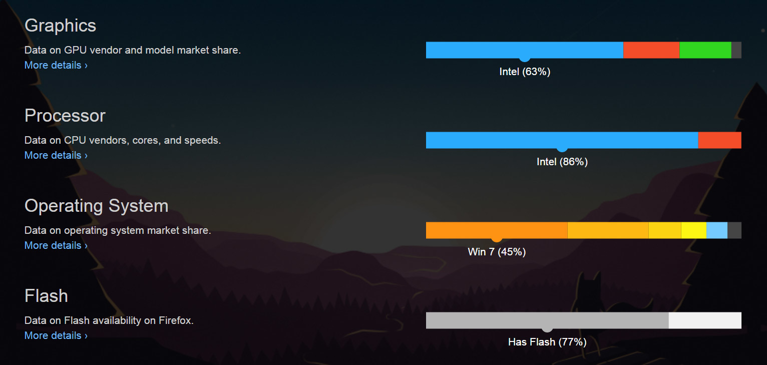 Mozilla выпустила статистику «железа» на клиентских ПК - 1