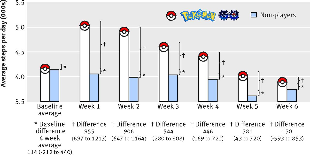 Исследование: Pokemon Go повышает уровень физической активности, но ненадолго - 3 image