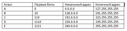 Основы компьютерных сетей. Тема №5. Понятие IP адресации, масок подсетей и их расчет - 3 Основы компьютерных сетей. Тема №5. Понятие IP адресации, масок подсетей и их расчет - 3