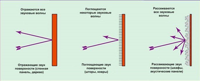 Акустика помещений: подготовка комнаты для домашнего кинотеатра - 3