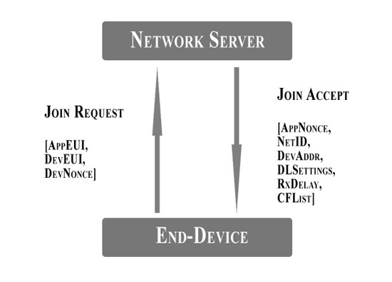 Спецификация LoRaWAN. Активация оконечных устройств - 3