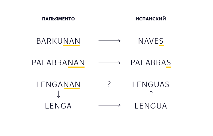 Как Яндекс научил машину самостоятельно создавать переводы для редких языков - 5