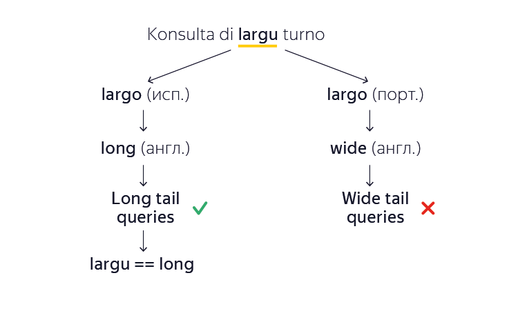 Как Яндекс научил машину самостоятельно создавать переводы для редких языков - 6