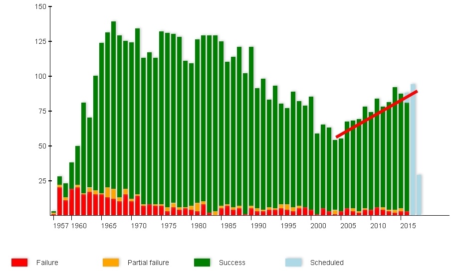 Россия теряет позиции в растущей мировой космонавтике. Или нет? - 2 Россия теряет позиции в растущей мировой космонавтике. Или нет? - 2