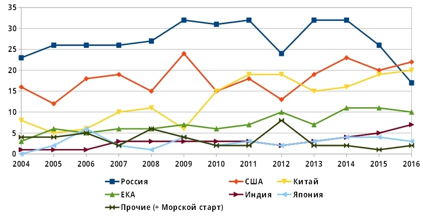 Россия теряет позиции в растущей мировой космонавтике. Или нет? - 3 Россия теряет позиции в растущей мировой космонавтике. Или нет? - 3