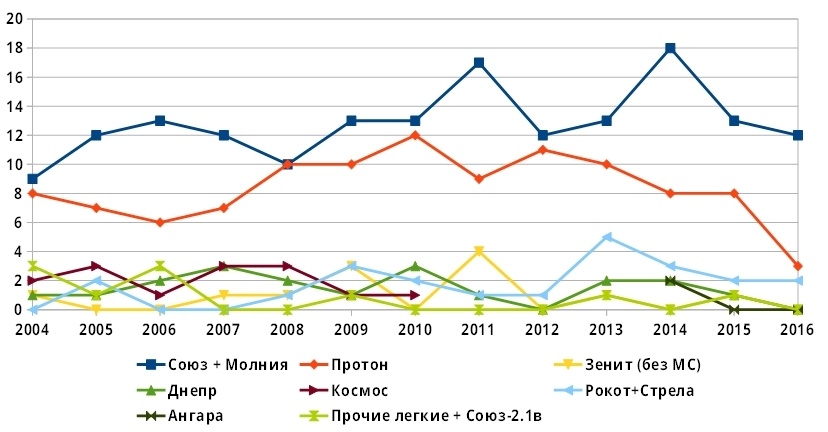 Россия теряет позиции в растущей мировой космонавтике. Или нет? - 4