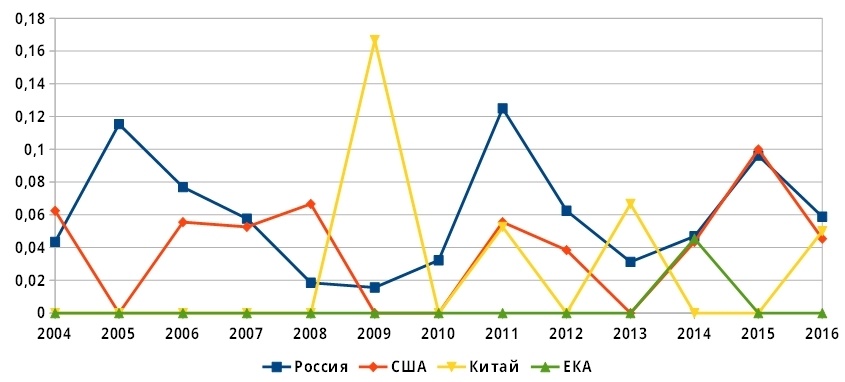 количество игроков в лол по регионам. в 2014 году связано с. статистика стрельбы в школах. в 2014 году связано с. популярность моба.