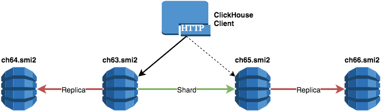 СУБД CLICKHOUSE. Репликация CLICKHOUSE. CLICKHOUSE шардирование и репликация. CLICKHOUSE Keeper.