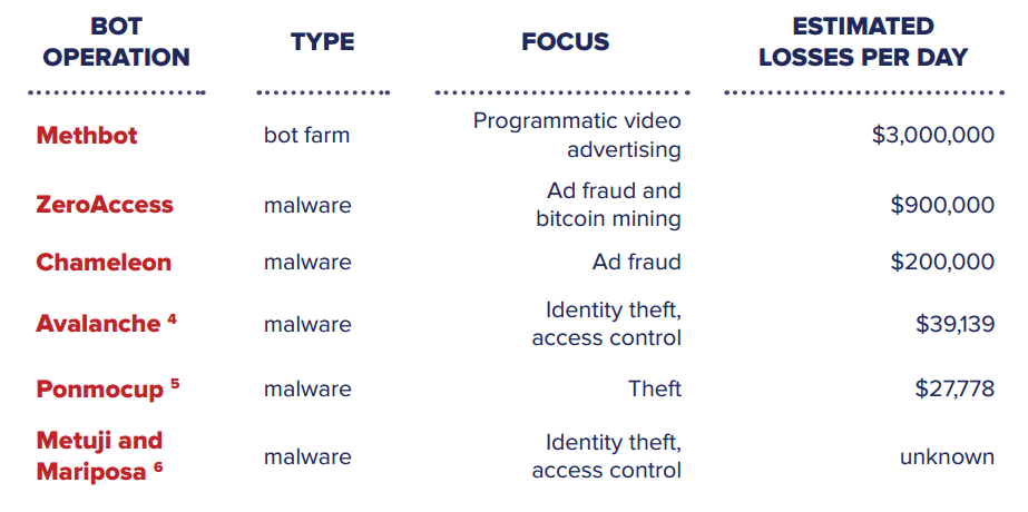 Ботнет российского происхождения просматривает рекламы на $3-5 млн в сутки - 2 image