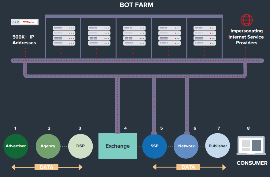Ботнет российского происхождения просматривает рекламы на $3-5 млн в сутки - 1 image