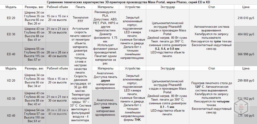 Фараон 3D-принтеров — Mass Portal Pharao - 6