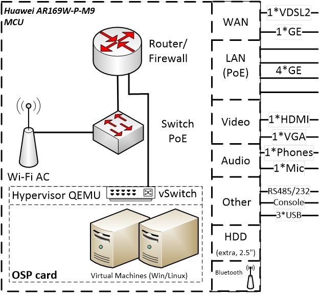 Роутер+гипервизор Huawei в одном корпусе. Запускаем с нуля - 2 Роутер+гипервизор Huawei в одном корпусе. Запускаем с нуля - 2