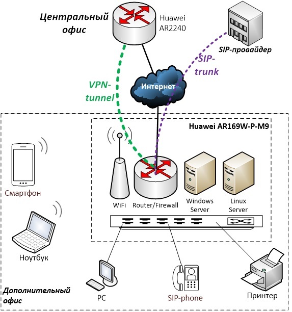 Роутер+гипервизор Huawei в одном корпусе. Запускаем с нуля - 3 Роутер+гипервизор Huawei в одном корпусе. Запускаем с нуля - 3