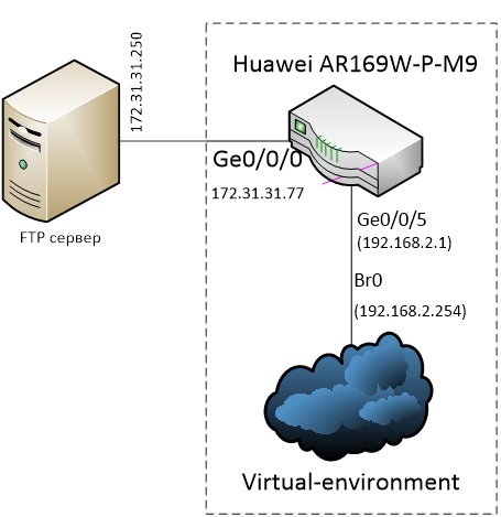 Роутер+гипервизор Huawei в одном корпусе. Запускаем с нуля - 7 Роутер+гипервизор Huawei в одном корпусе. Запускаем с нуля - 7