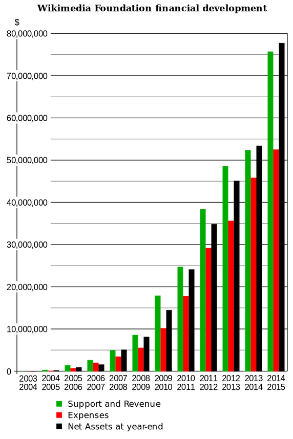 Wikipedia собирает больше денег, чем ей требуется, но сборы продолжаются - 3