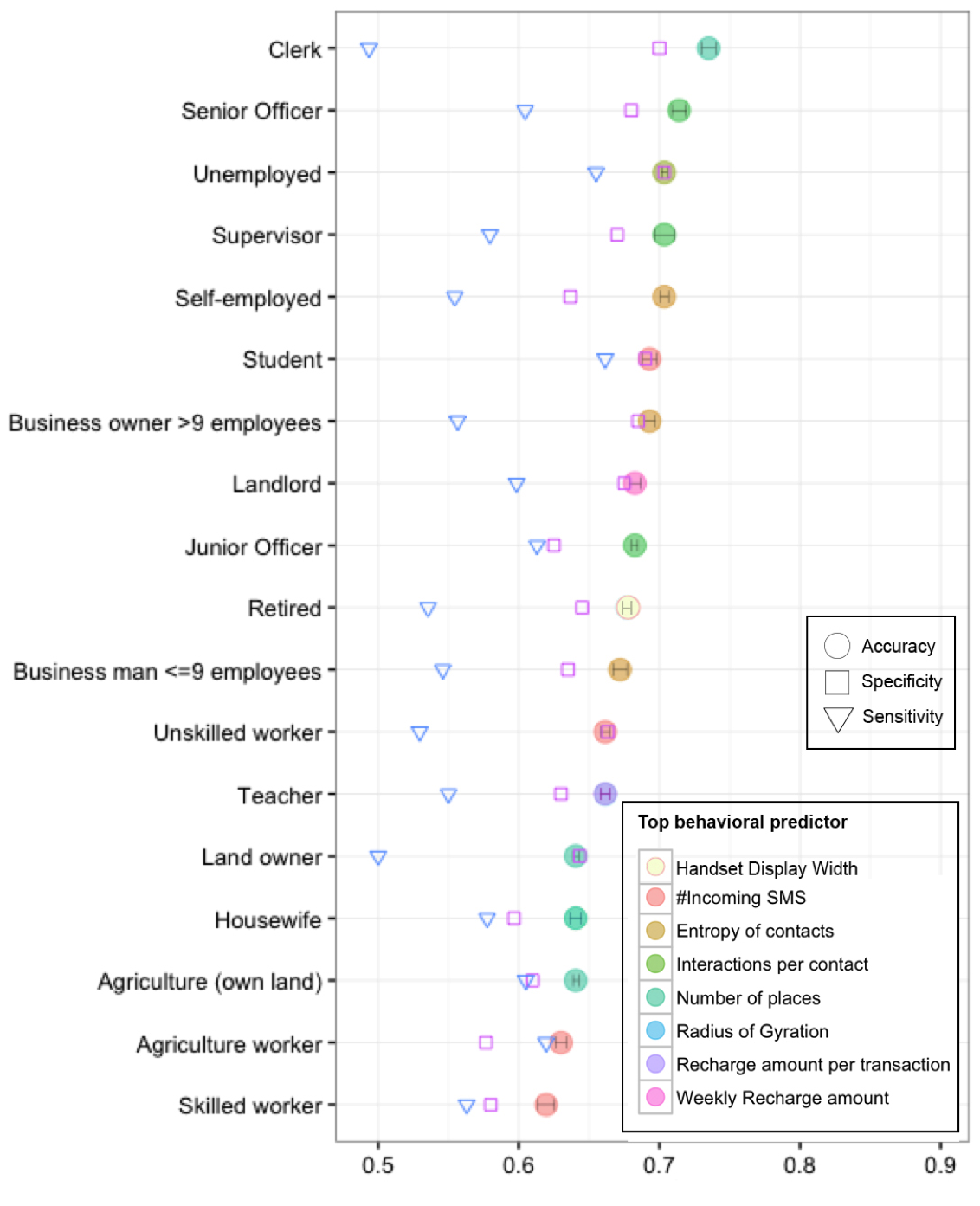 Нейросеть определяет тунеядцев по метаданным сотовой сети с вероятностью 70,4% - 3 Нейросеть определяет тунеядцев по метаданным сотовой сети с вероятностью 70,4% - 3