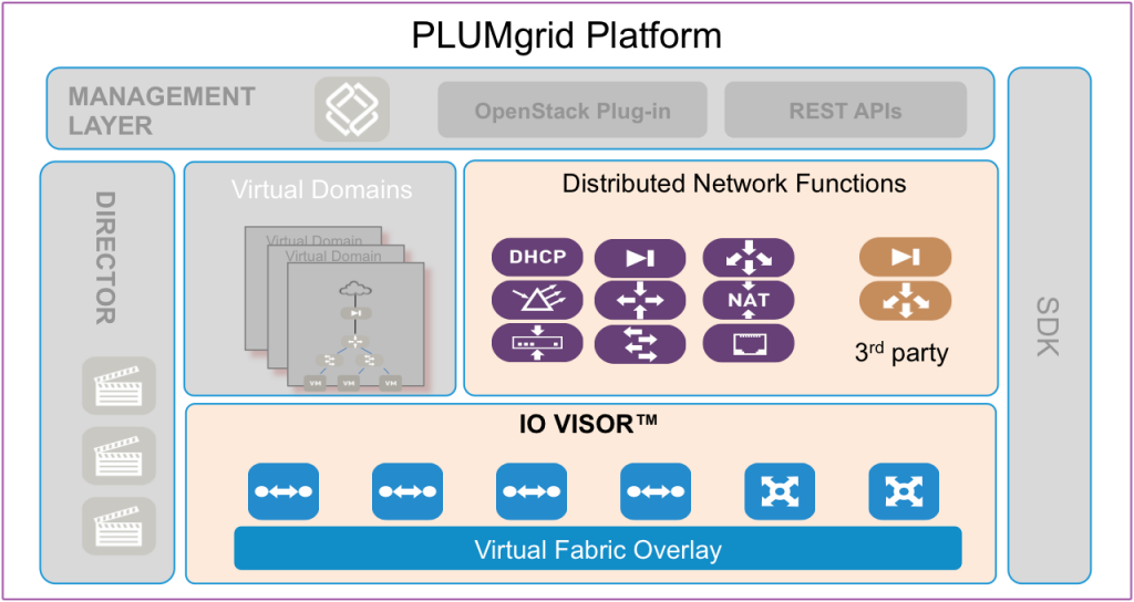 «Предновогодний шоппинг»: VMware приобрели SDN-стартап PLUMgrid - 2